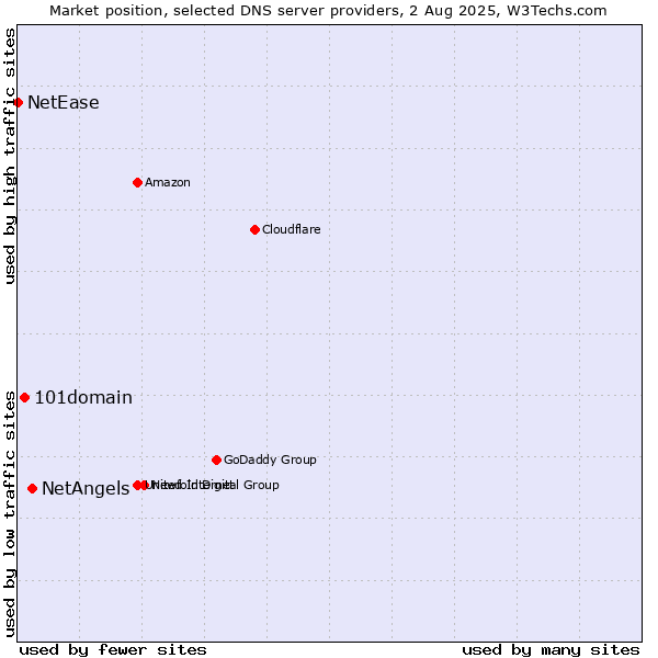 Market position of NetAngels vs. 101domain vs. NetEase
