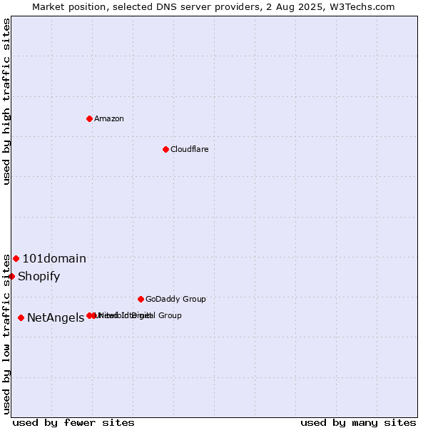 Market position of NetAngels vs. 101domain vs. Shopify