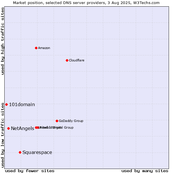 Market position of Squarespace vs. NetAngels vs. 101domain