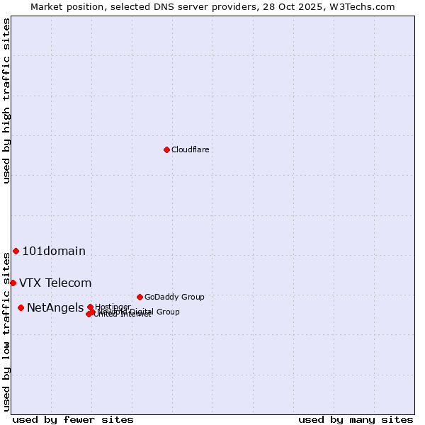 Market position of NetAngels vs. 101domain vs. VTX Telecom