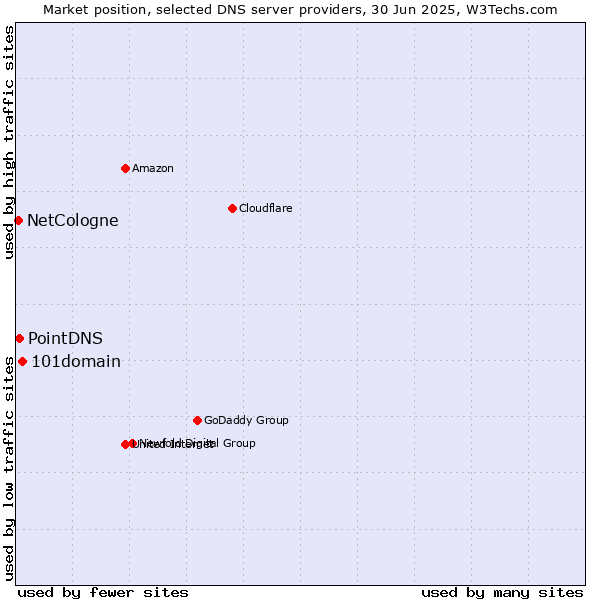 Market position of 101domain vs. PointDNS vs. NetCologne