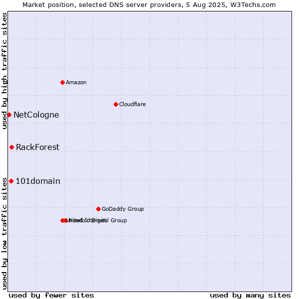 Market position of RackForest vs. 101domain vs. NetCologne
