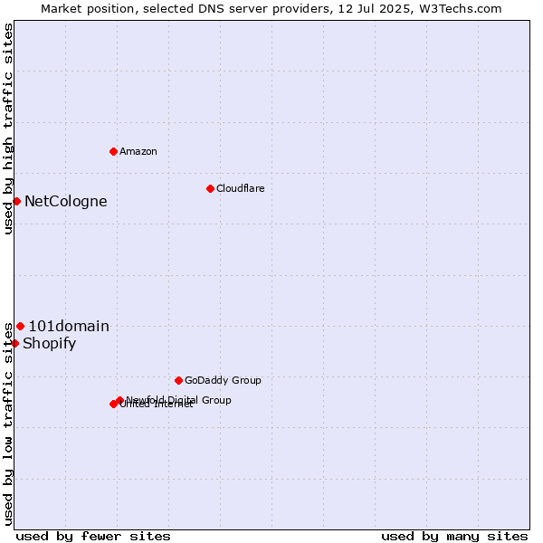 Market position of 101domain vs. NetCologne vs. Shopify