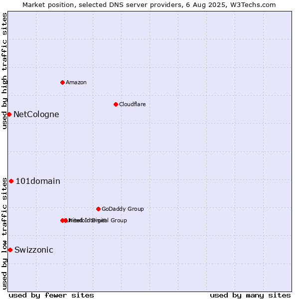 Market position of 101domain vs. Swizzonic vs. NetCologne