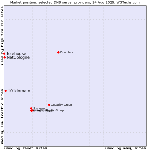 Market position of 101domain vs. NetCologne vs. Telehouse