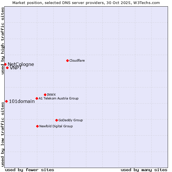 Market position of VNPT vs. 101domain vs. NetCologne