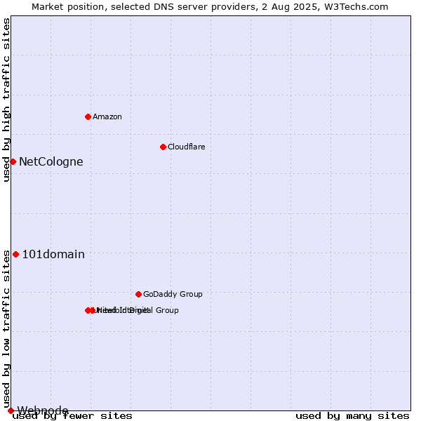 Market position of 101domain vs. NetCologne vs. Webnode