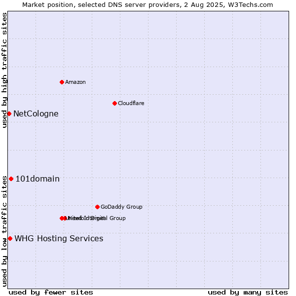 Market position of 101domain vs. NetCologne vs. WHG Hosting Services