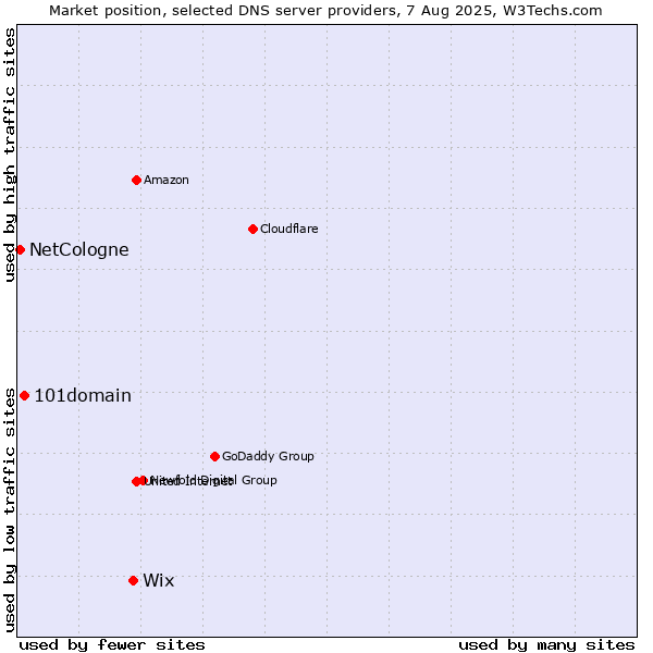 Market position of Wix vs. 101domain vs. NetCologne