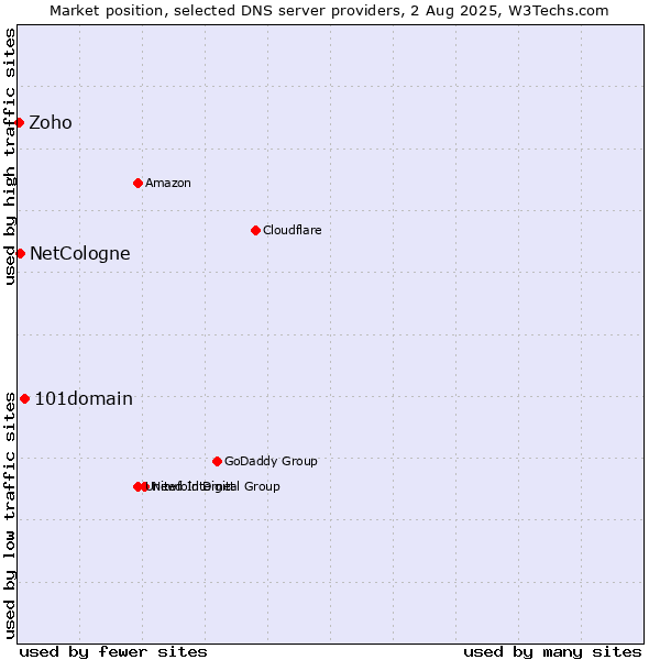 Market position of 101domain vs. NetCologne vs. Zoho