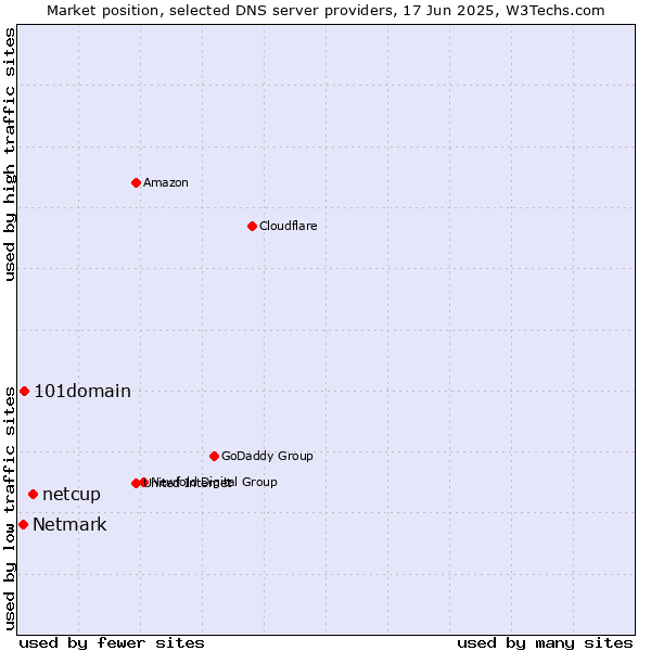 Market position of netcup vs. 101domain vs. Netmark