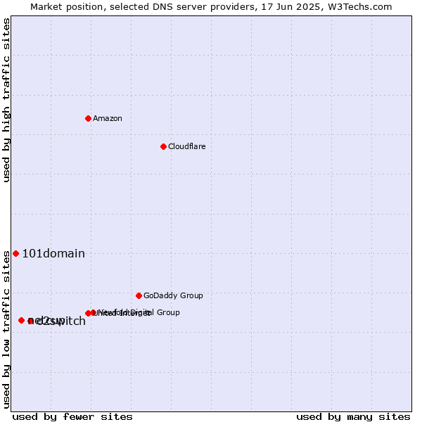 Market position of o2switch vs. netcup vs. 101domain