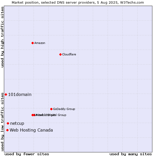 Market position of netcup vs. Web Hosting Canada vs. 101domain