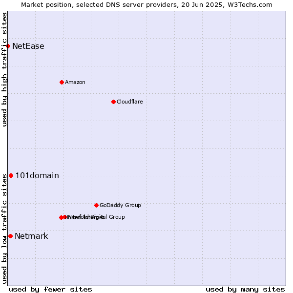 Market position of 101domain vs. Netmark vs. NetEase