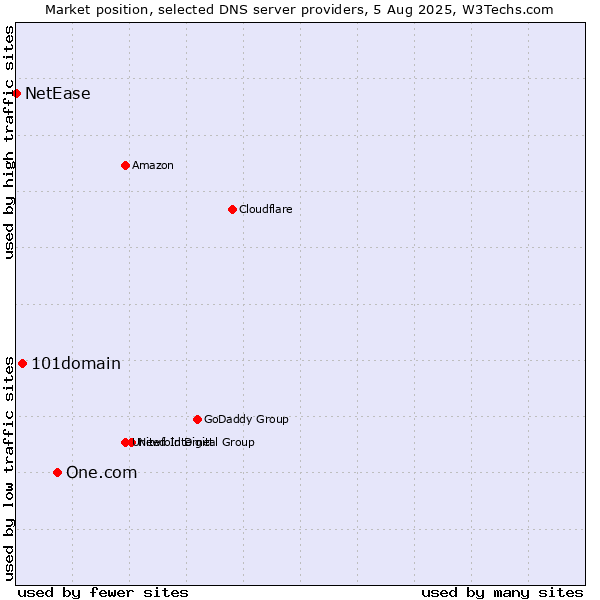 Market position of One.com vs. 101domain vs. NetEase
