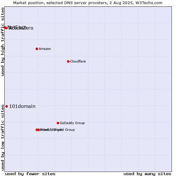 Market position of 101domain vs. RcodeZero vs. NetEase