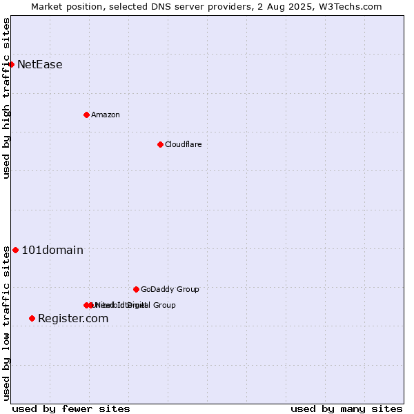 Market position of Register.com vs. 101domain vs. NetEase