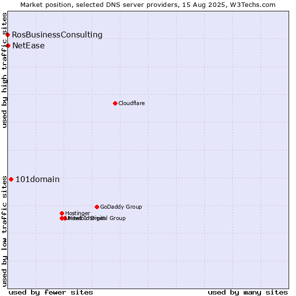 Market position of 101domain vs. NetEase vs. RosBusinessConsulting