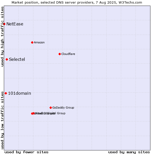 Market position of Selectel vs. 101domain vs. NetEase