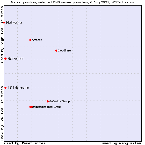 Market position of Serverel vs. 101domain vs. NetEase