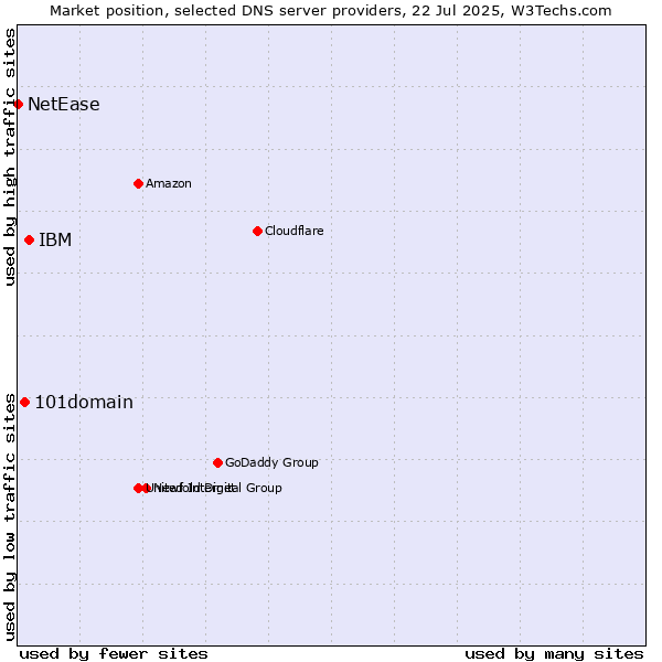 Market position of IBM vs. 101domain vs. NetEase