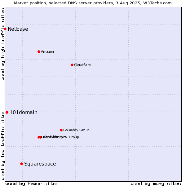 Market position of Squarespace vs. 101domain vs. NetEase