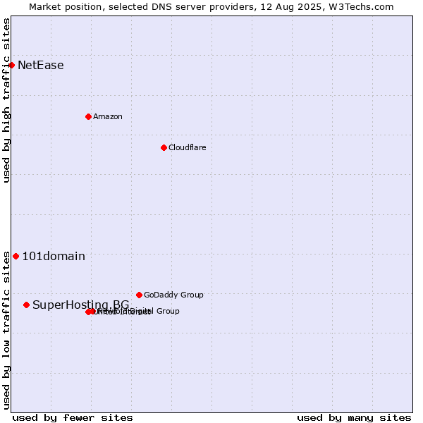 Market position of SuperHosting.BG vs. 101domain vs. NetEase