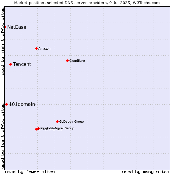 Market position of Tencent vs. 101domain vs. NetEase
