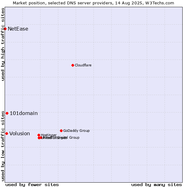 Market position of 101domain vs. Volusion vs. NetEase