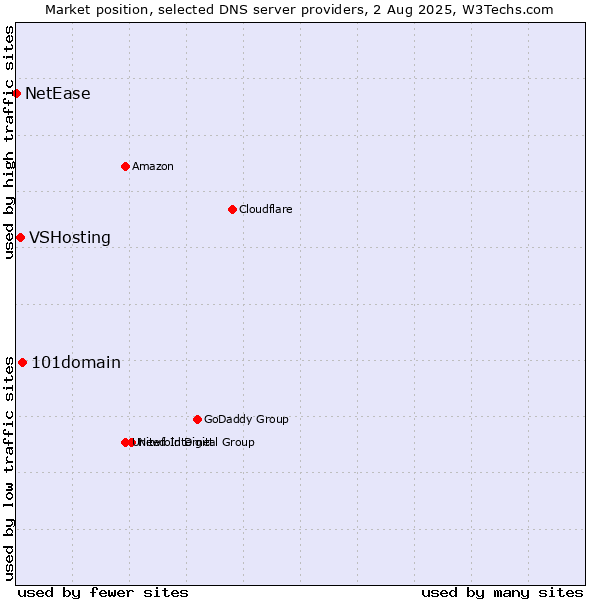 Market position of 101domain vs. VSHosting vs. NetEase