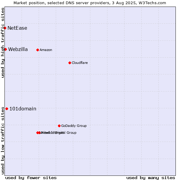 Market position of 101domain vs. Webzilla vs. NetEase