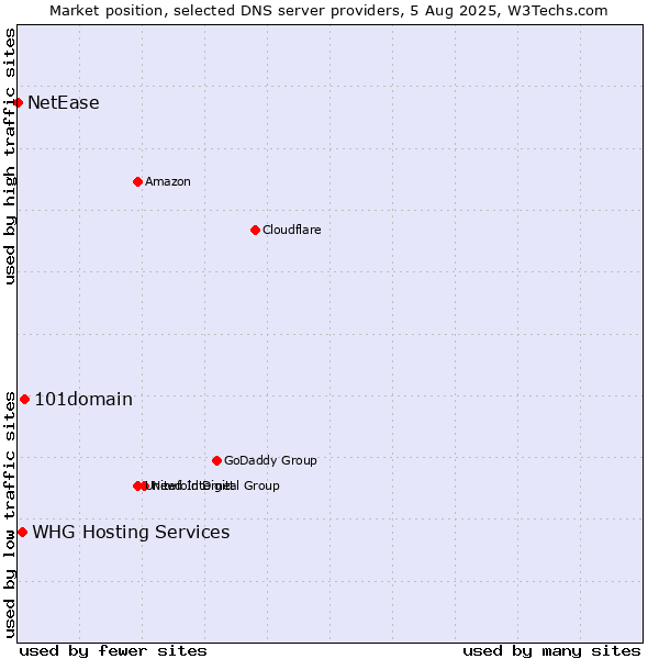 Market position of 101domain vs. WHG Hosting Services vs. NetEase