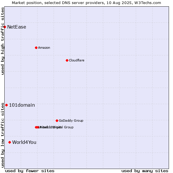 Market position of World4You vs. 101domain vs. NetEase