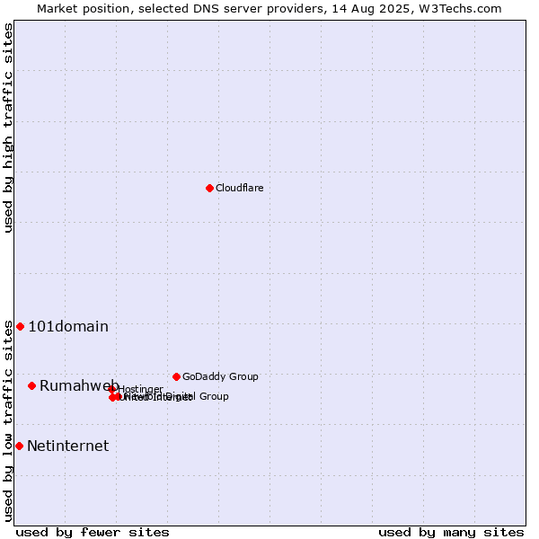 Market position of Rumahweb vs. 101domain vs. Netinternet