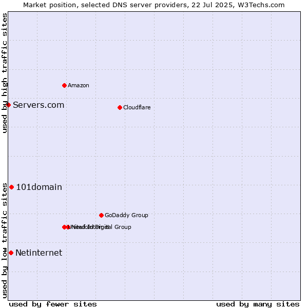 Market position of 101domain vs. Netinternet vs. Servers.com