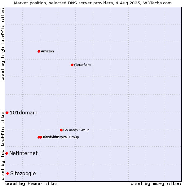 Market position of Sitezoogle vs. 101domain vs. Netinternet