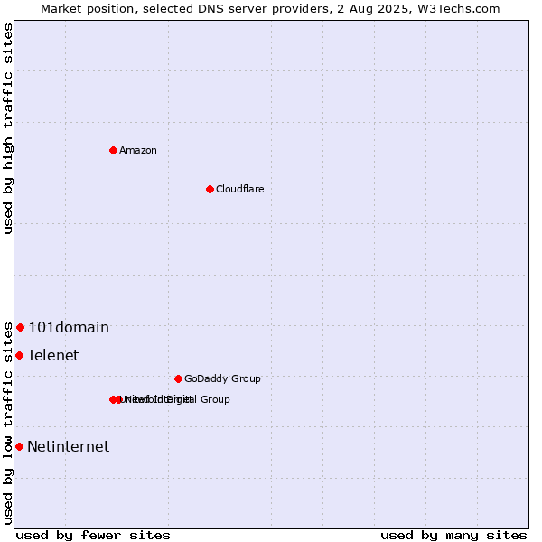 Market position of 101domain vs. Telenet vs. Netinternet