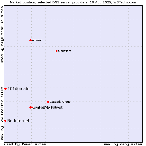 Market position of United Internet vs. 101domain vs. Netinternet