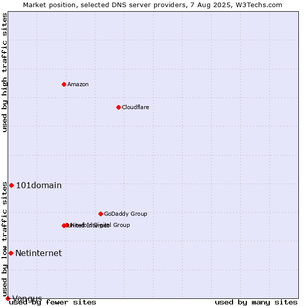 Market position of 101domain vs. Netinternet vs. Vangus