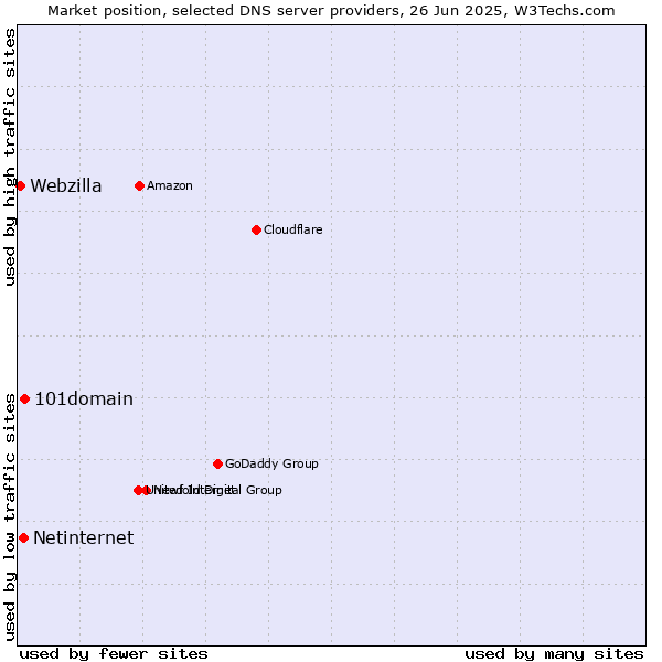 Market position of 101domain vs. Netinternet vs. Webzilla