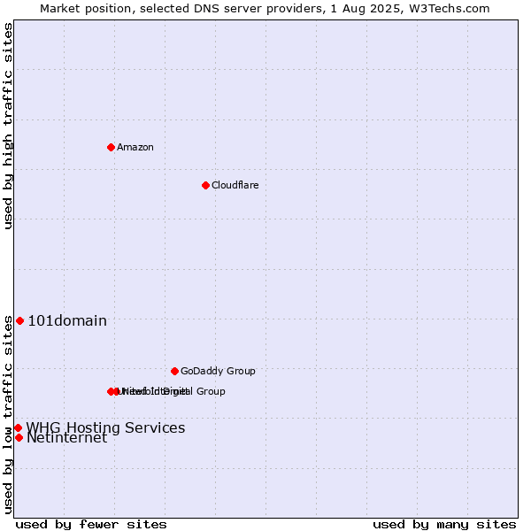 Market position of 101domain vs. Netinternet vs. WHG Hosting Services