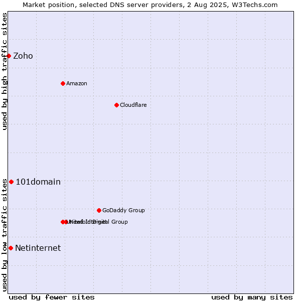 Market position of 101domain vs. Netinternet vs. Zoho