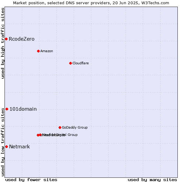 Market position of 101domain vs. Netmark vs. RcodeZero