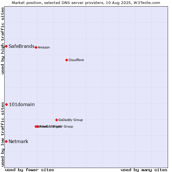Market position of 101domain vs. SafeBrands vs. Netmark