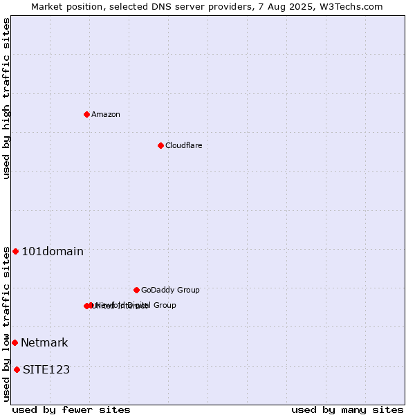 Market position of SITE123 vs. 101domain vs. Netmark