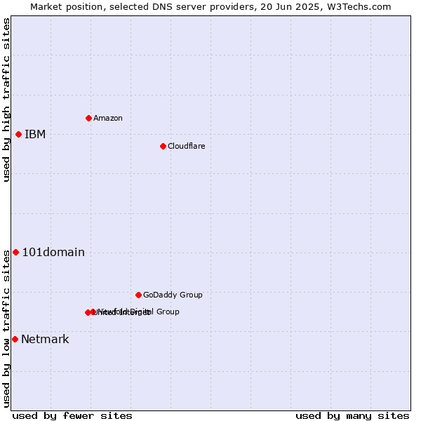 Market position of IBM vs. 101domain vs. Netmark