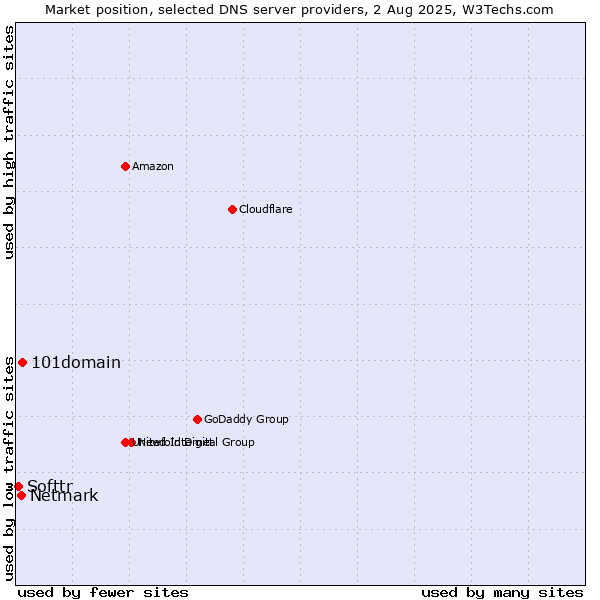 Market position of 101domain vs. Netmark vs. Softtr