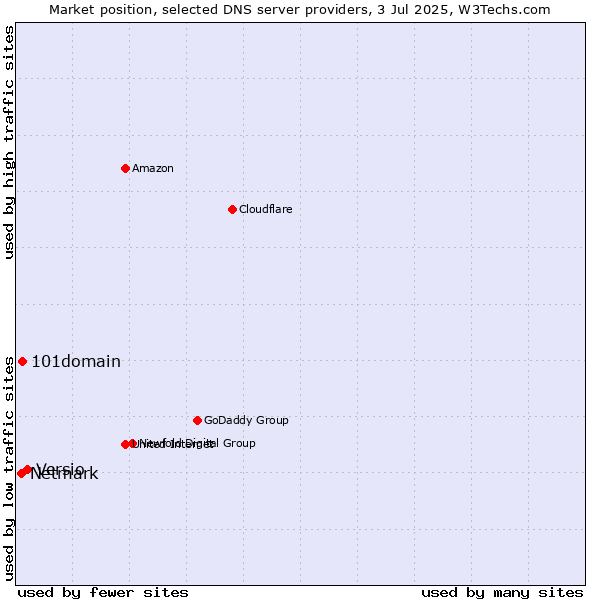 Market position of Versio vs. 101domain vs. Netmark