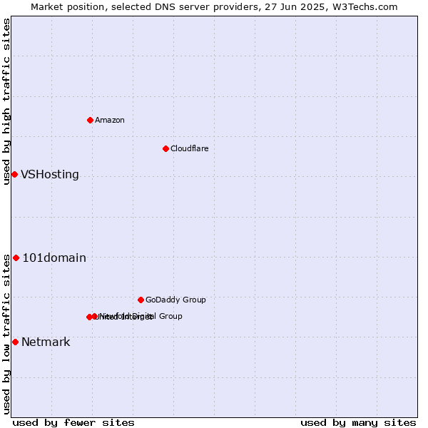 Market position of 101domain vs. Netmark vs. VSHosting