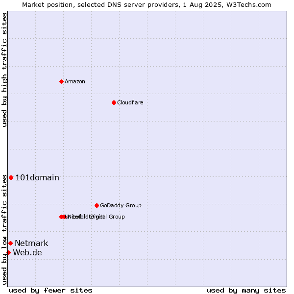 Market position of 101domain vs. Netmark vs. Web.de